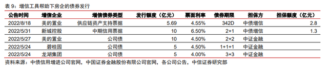 保交樓、保銷售和保信用——地產(chǎn)政策的三支箭(圖6)